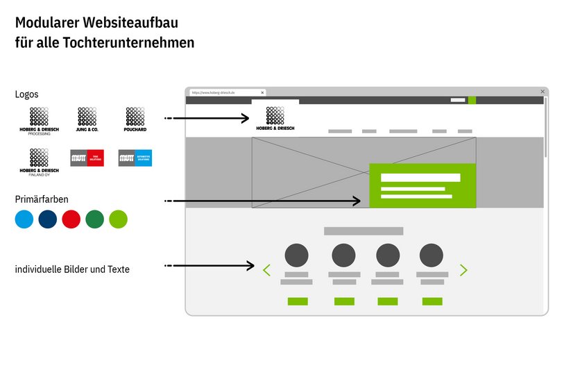 Anhand eines Wireframes wird dargestellt, dass die Website einfach an das Corporate Design der Tochterunternehmen angepasst werden kann