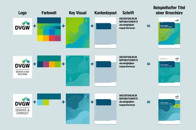 Anhand von drei Absendermarken wird der Gestaltungsbaukasten (bestehend aus individuellem Logo, Farbgebung, Key Visual und gleichbleibendem Kantenlayout) des DVGW gezeigt.
