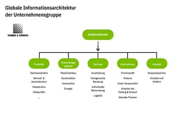 Eine Grafik zeigt die Navigationsstruktur der Website 