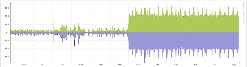 Graph einer Netzwerkauslastung, ab März mit starkem Anstieg der Kurven